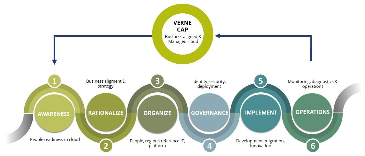 migracion sql server verne group