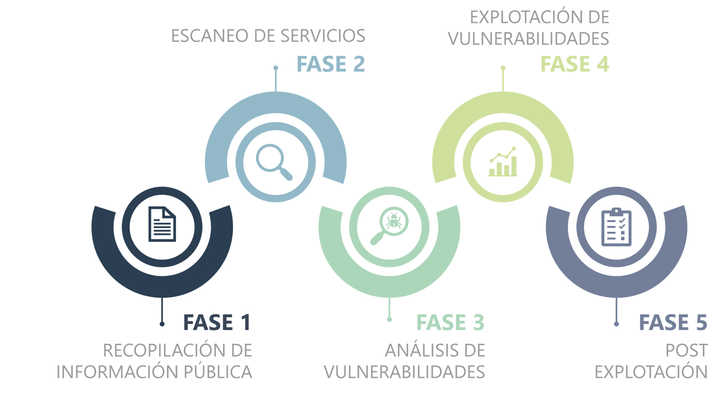 Fases Auditoria Ciberseguridad_Verne TECH