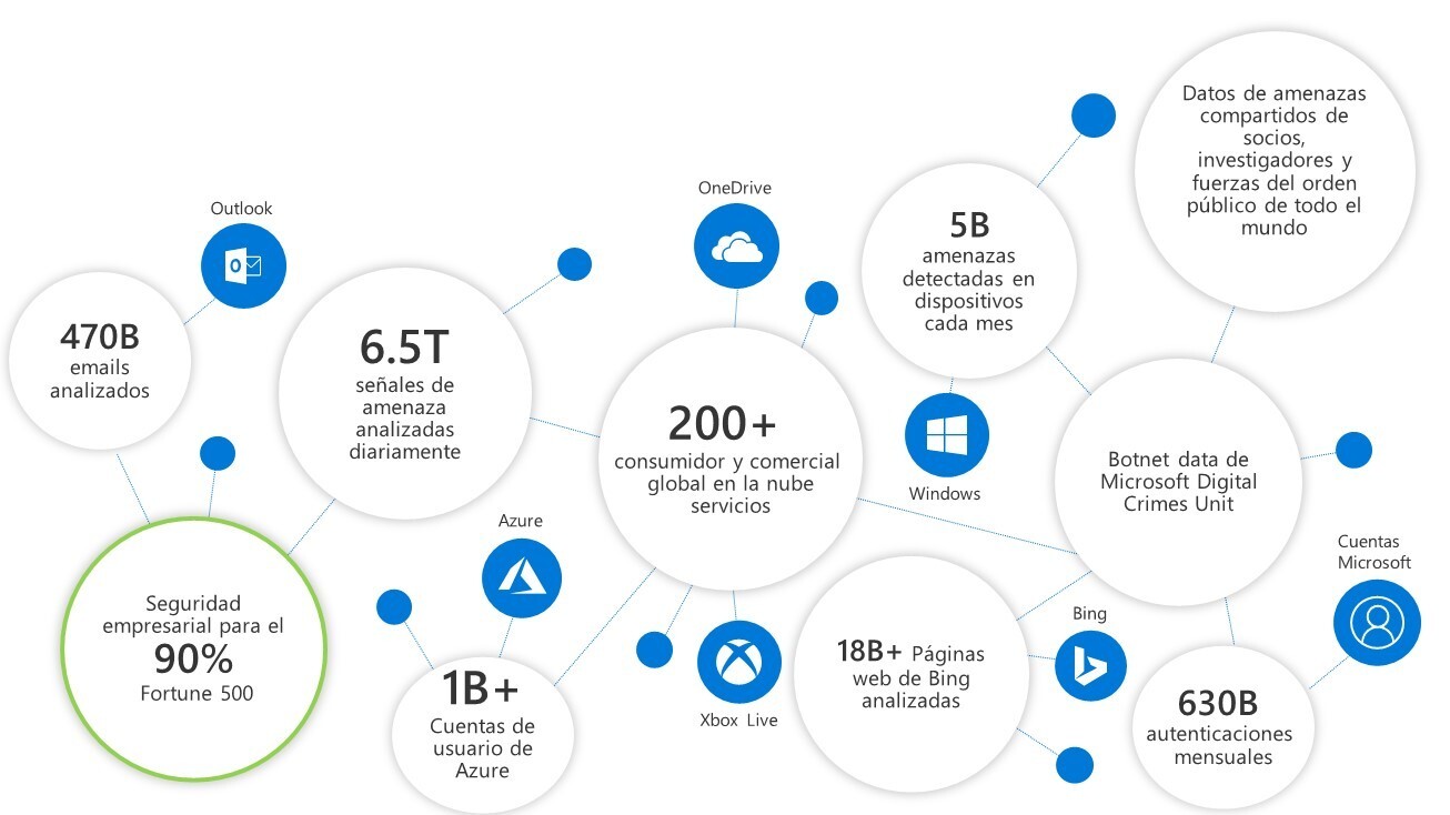 ventaja-competitiva-seguridad-microsoft-365