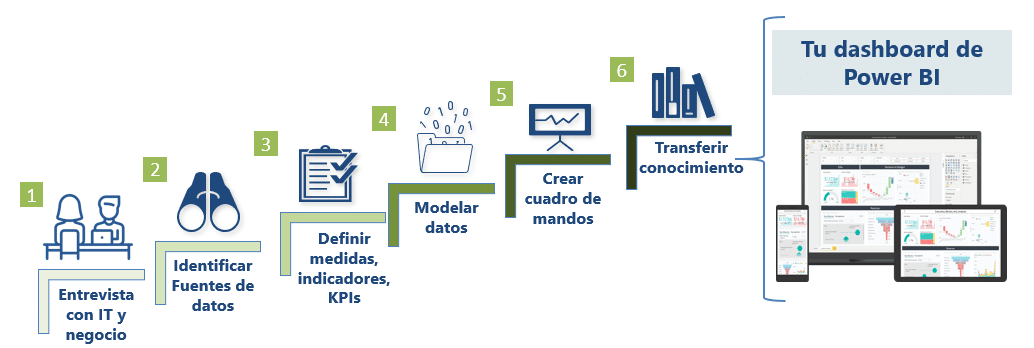 metodologia-implantacion-proyecto-power-bi