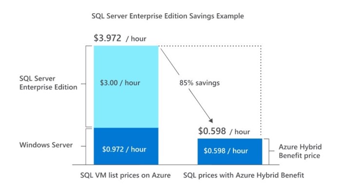 azure-hybrid-benefits