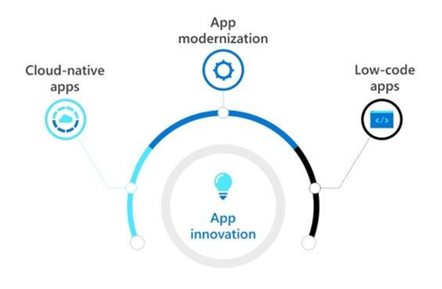 migracion-cloud-app-modernization