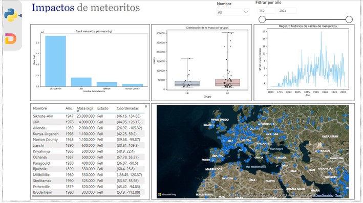 combinar-visuales-con-python-con-visuales-nativos-de-power-bi