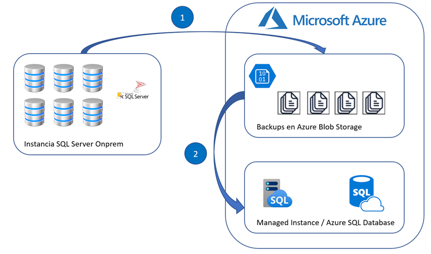 Backup-Blob-Storage-restauración-destino