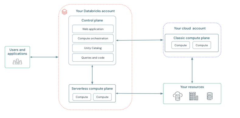 arquitectura-azure-databricks