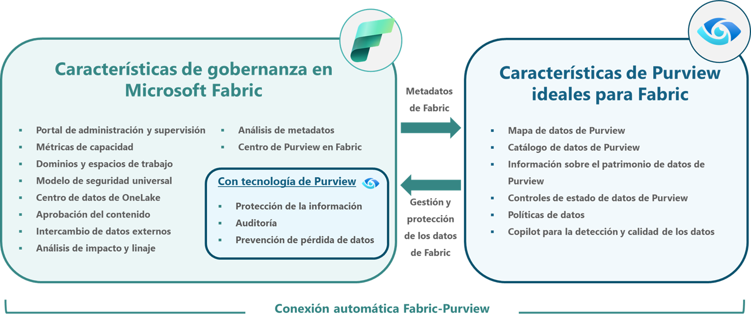 microsoftfabric-purview-conexion-automatica