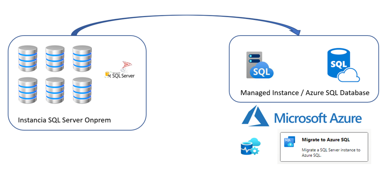 SQL-SERVER-ON-PREMISE-MIGRACION-AZURE