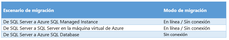 escenarios-migracion-azure-sql-maquina-virtual