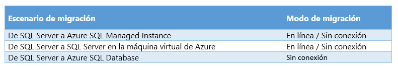 escenarios-migracion-azure-sql