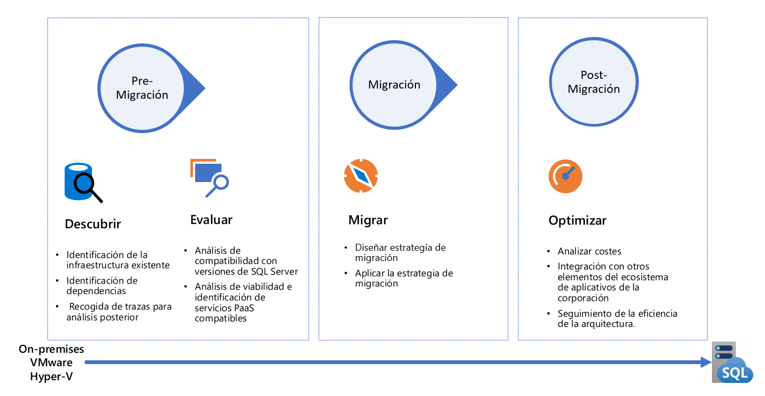 fases-migracion-exitosa-azure