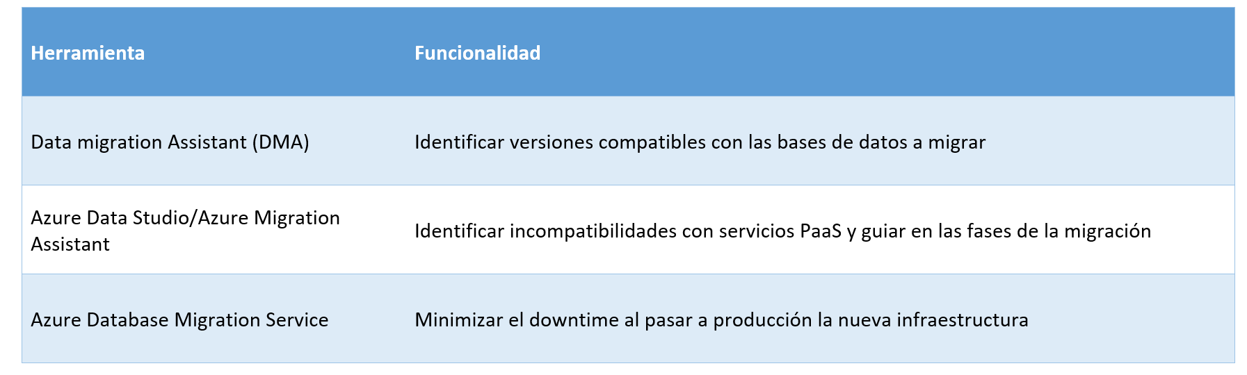 azure-herramienta-funcionalidad-tabla