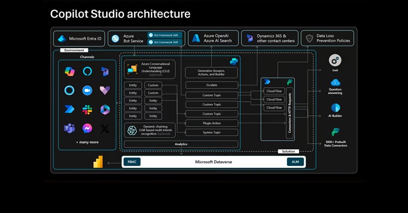 copilot-studio-architecture