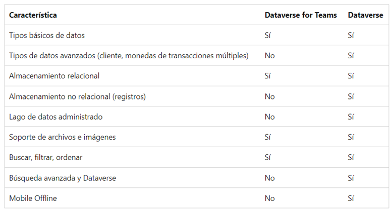 diferencias-dataverse-for-teams-permisos-acceso-seguridad--herramientas-administracion