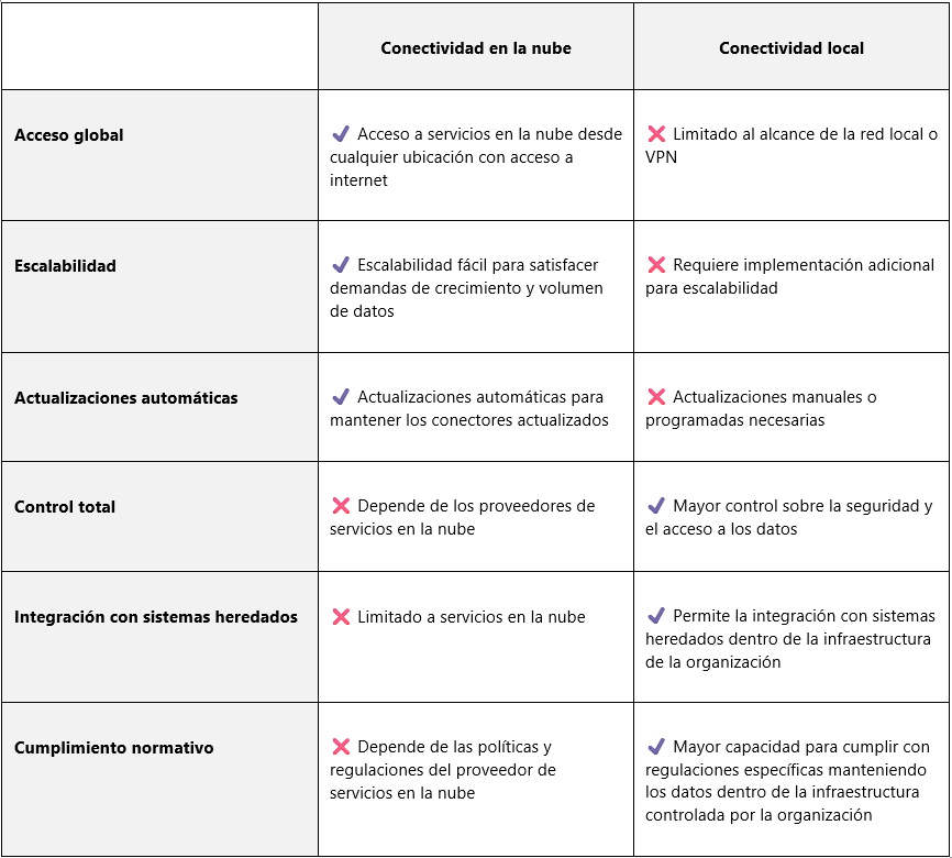 opciones-conectividad-local-nube