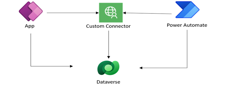 powerapps-powerautomate-pueden-usar-conectores